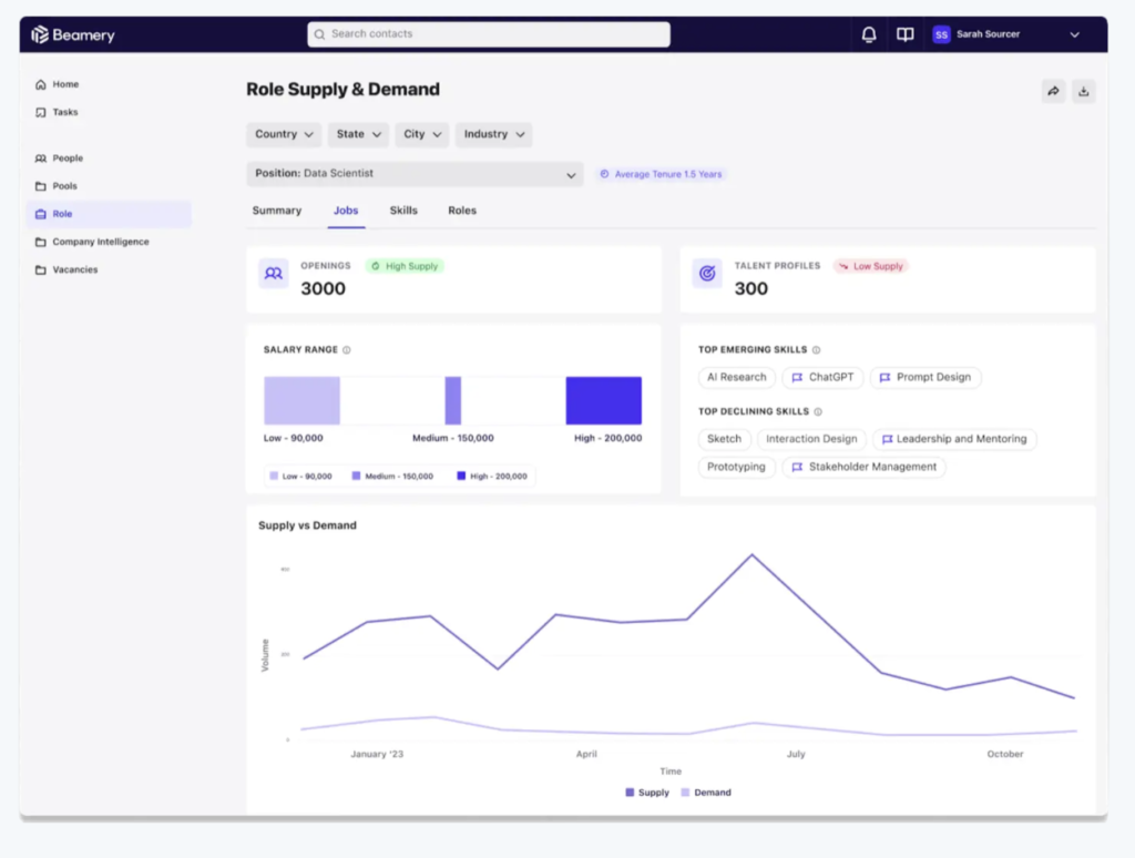 Beamery interface displaying role supply and demand analytics for the position of Data Scientist, including salary range, supply vs. demand chart, and lists of top emerging and declining skills.