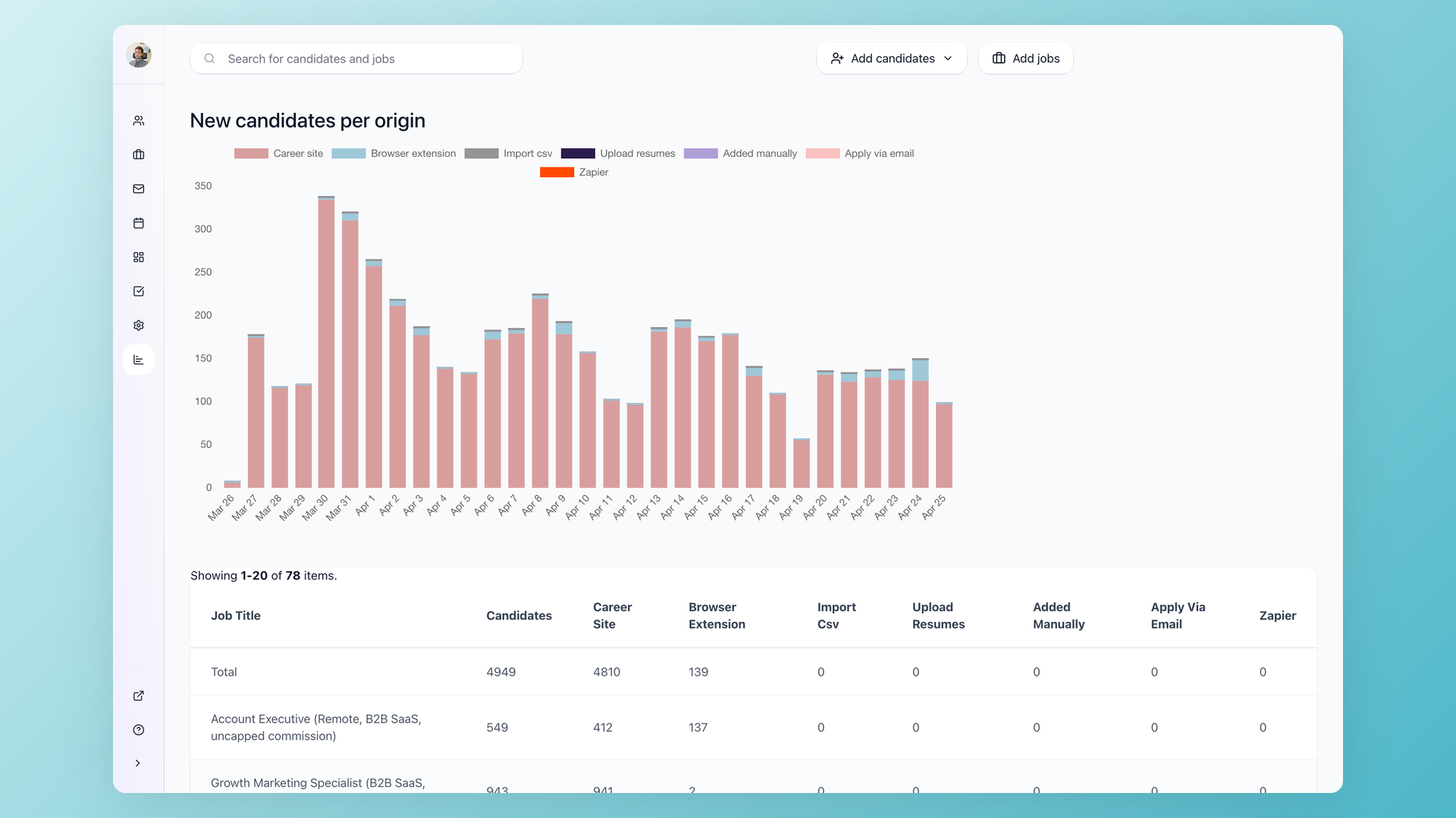 100Hires reporting dashboard showing 4,949 candidates across job postings with daily new-applicant bar chart