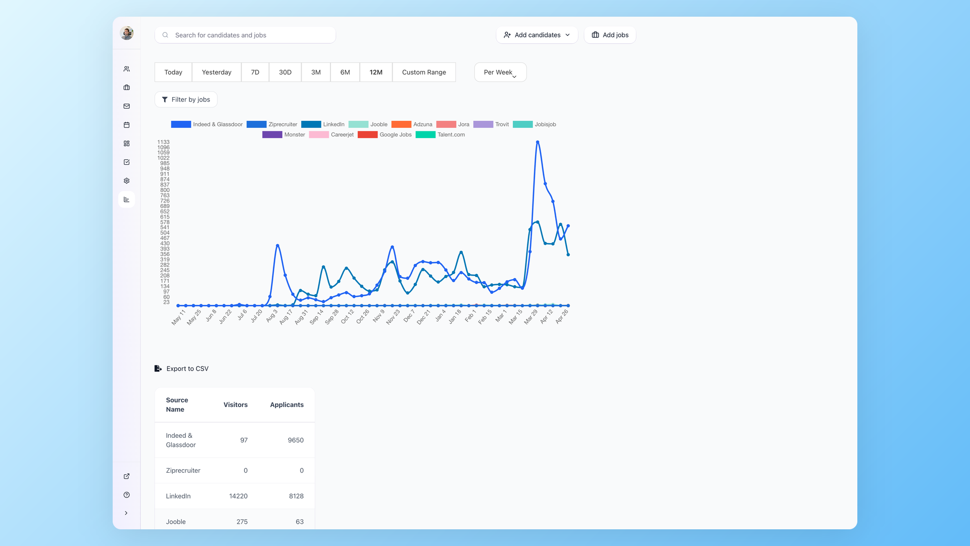 100Hires source breakdown report showing visitors and applicants per job board in one view