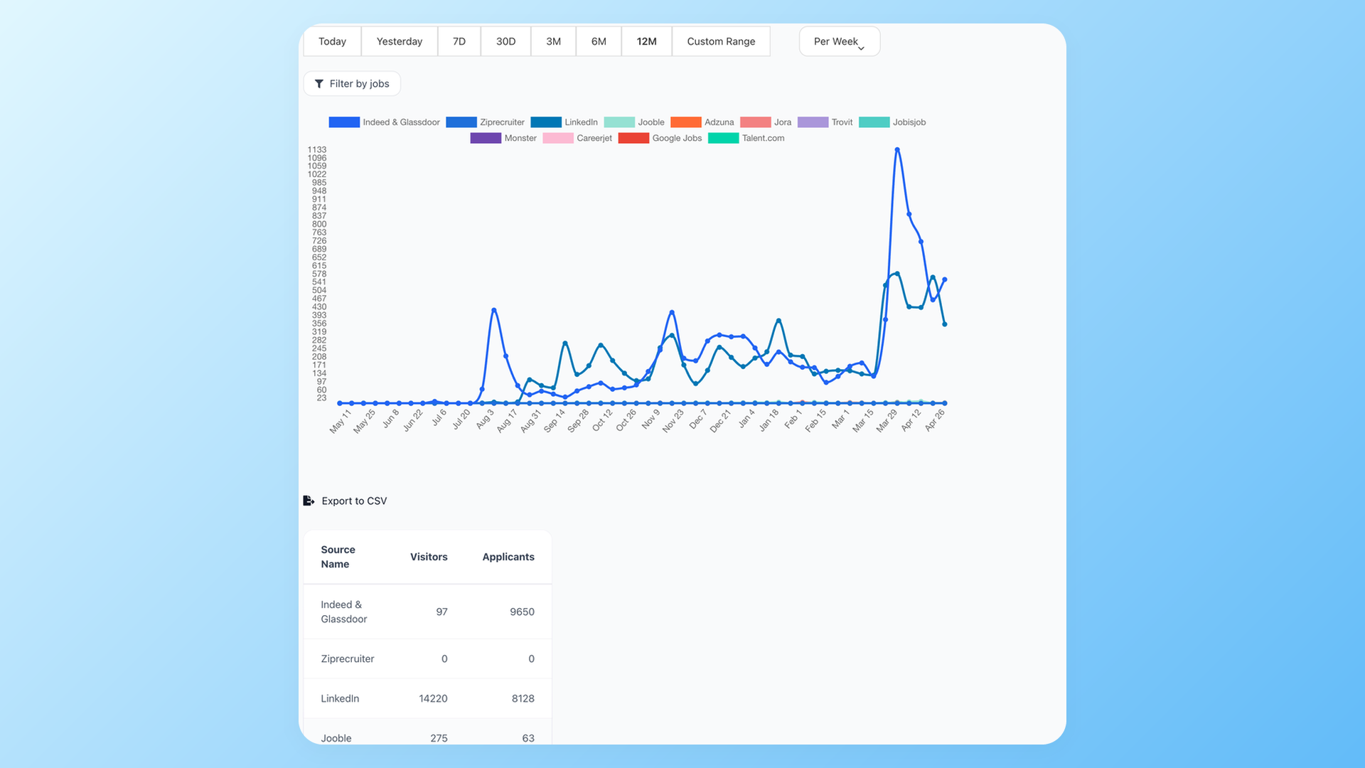 100Hires source breakdown report showing visitors and applicants by sourcing channel