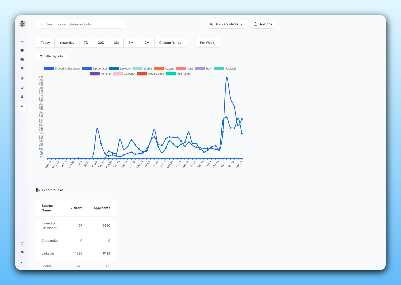 100Hires source breakdown report showing visitors and applicants per job board over 12 months