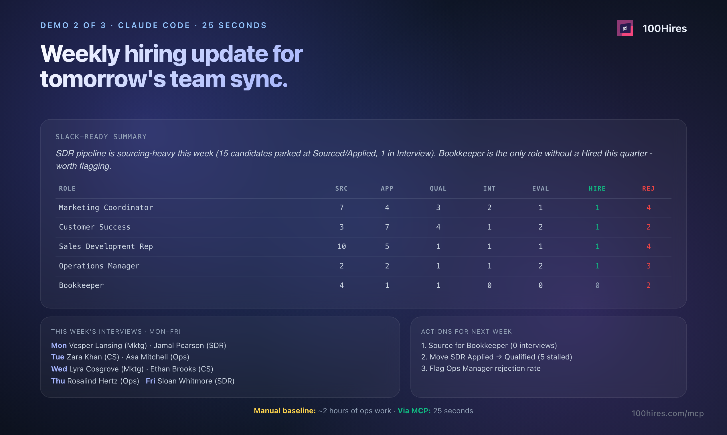 ChatGPT drafting a Monday hiring update with active roles, stages, and week-over-week movement from 100Hires