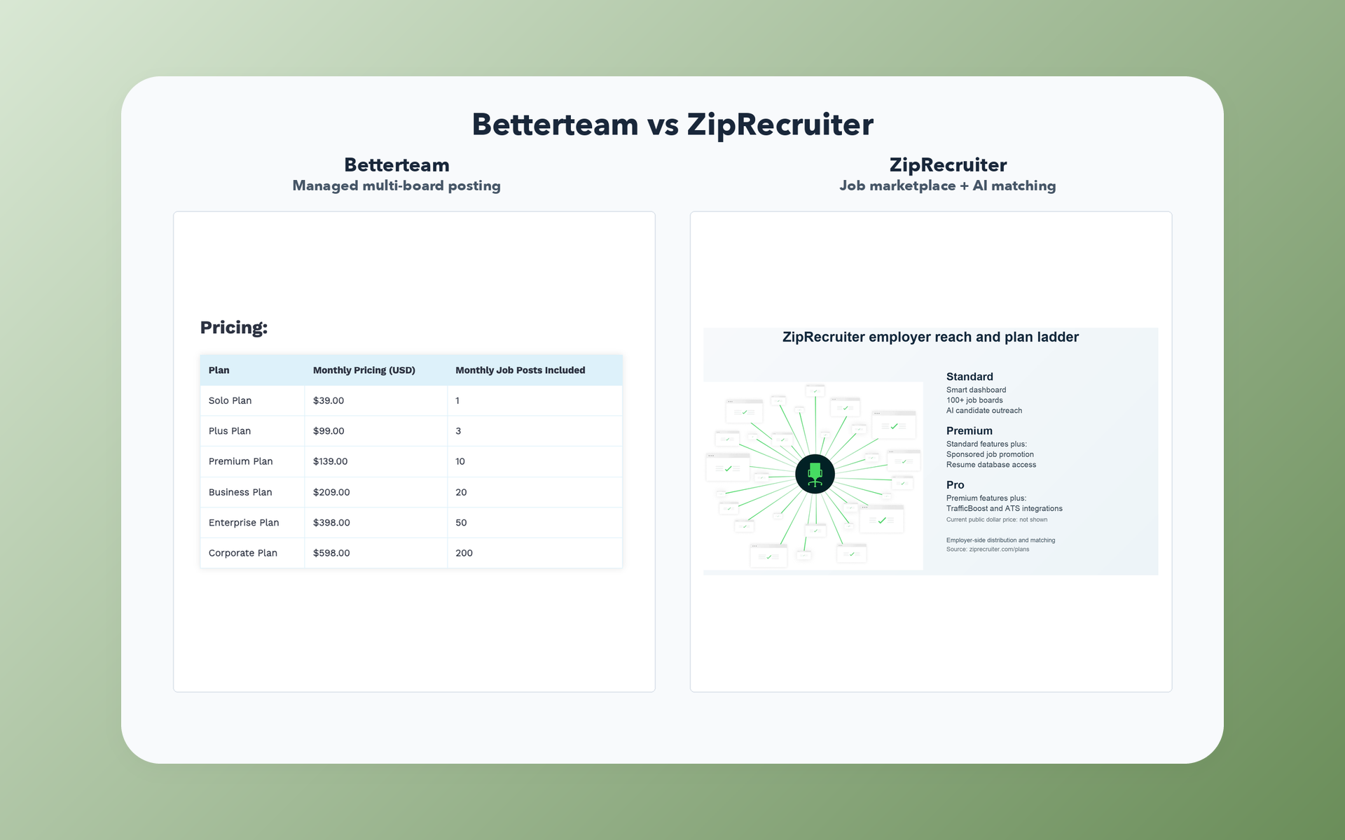 Betterteam managed multi-board posting compared with ZipRecruiter marketplace and AI matching