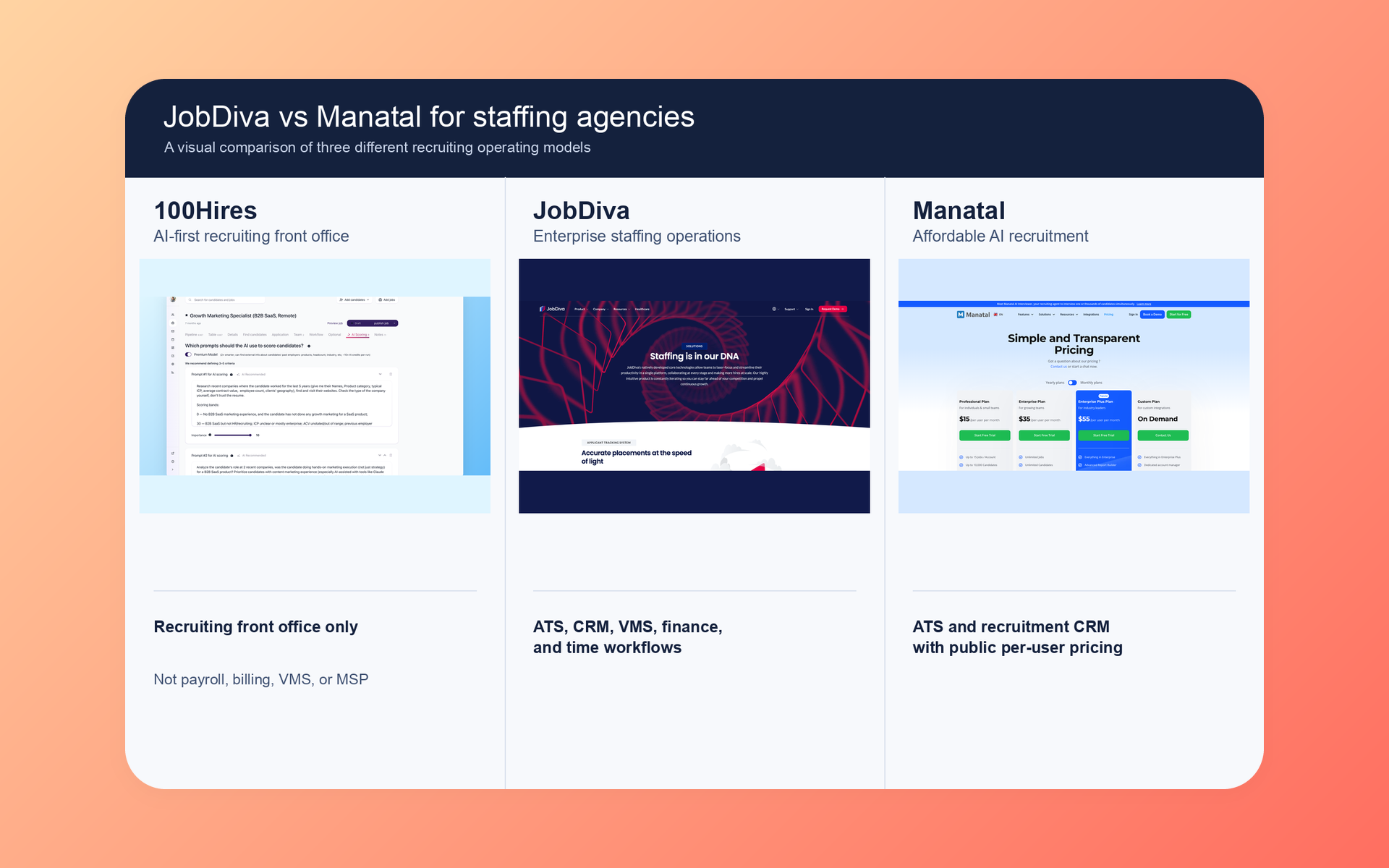 100Hires, JobDiva, and Manatal comparison for staffing agencies showing AI-first recruiting, enterprise staffing operations, and affordable AI recruitment