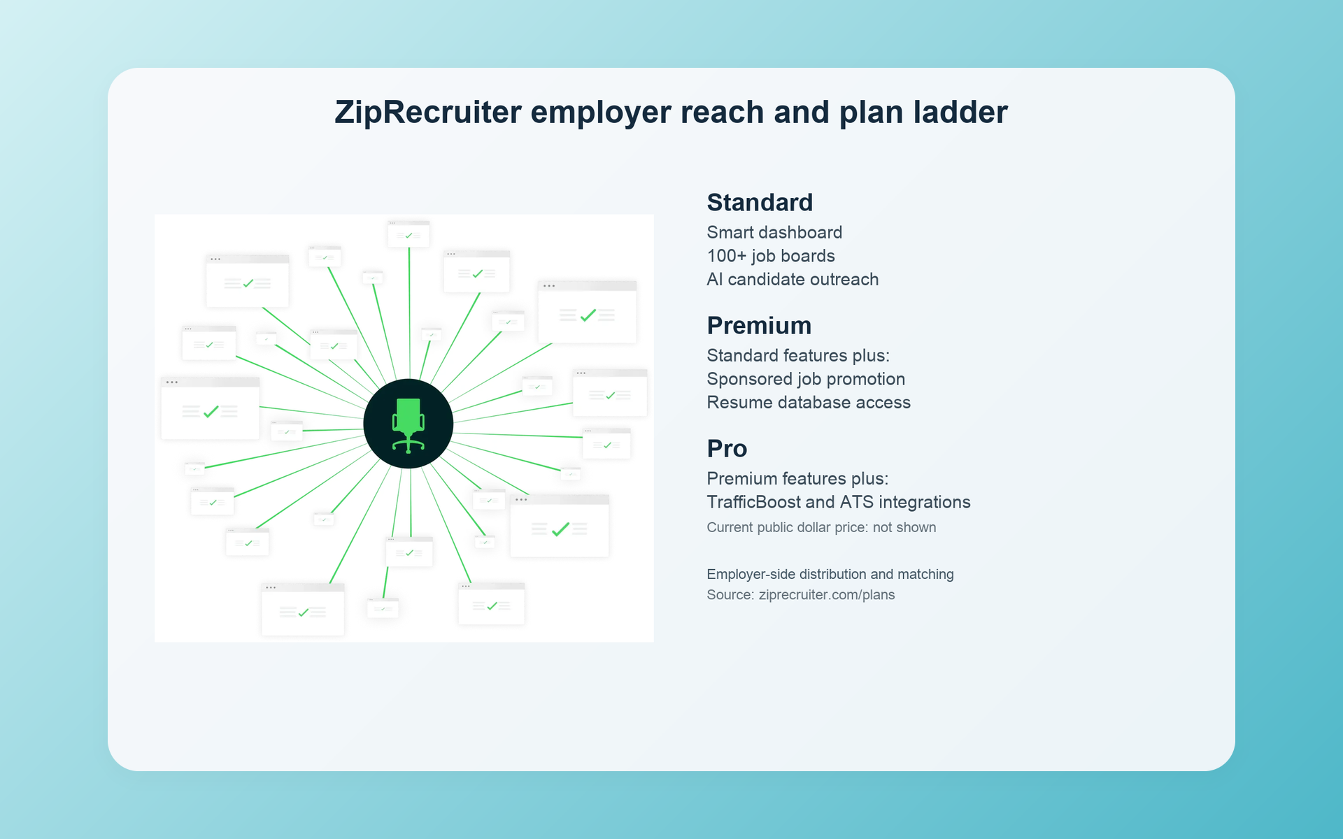 ZipRecruiter employer reach illustration with Standard, Premium, and Pro plan features
