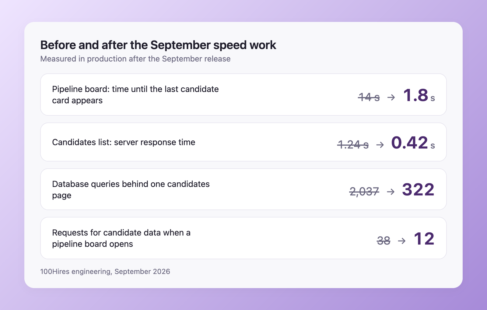 Before and after numbers: pipeline board 14 seconds to 1.8 seconds, candidates list 1.24 to 0.42 seconds, 2,037 to 322 database queries, 38 to 12 requests for candidate data