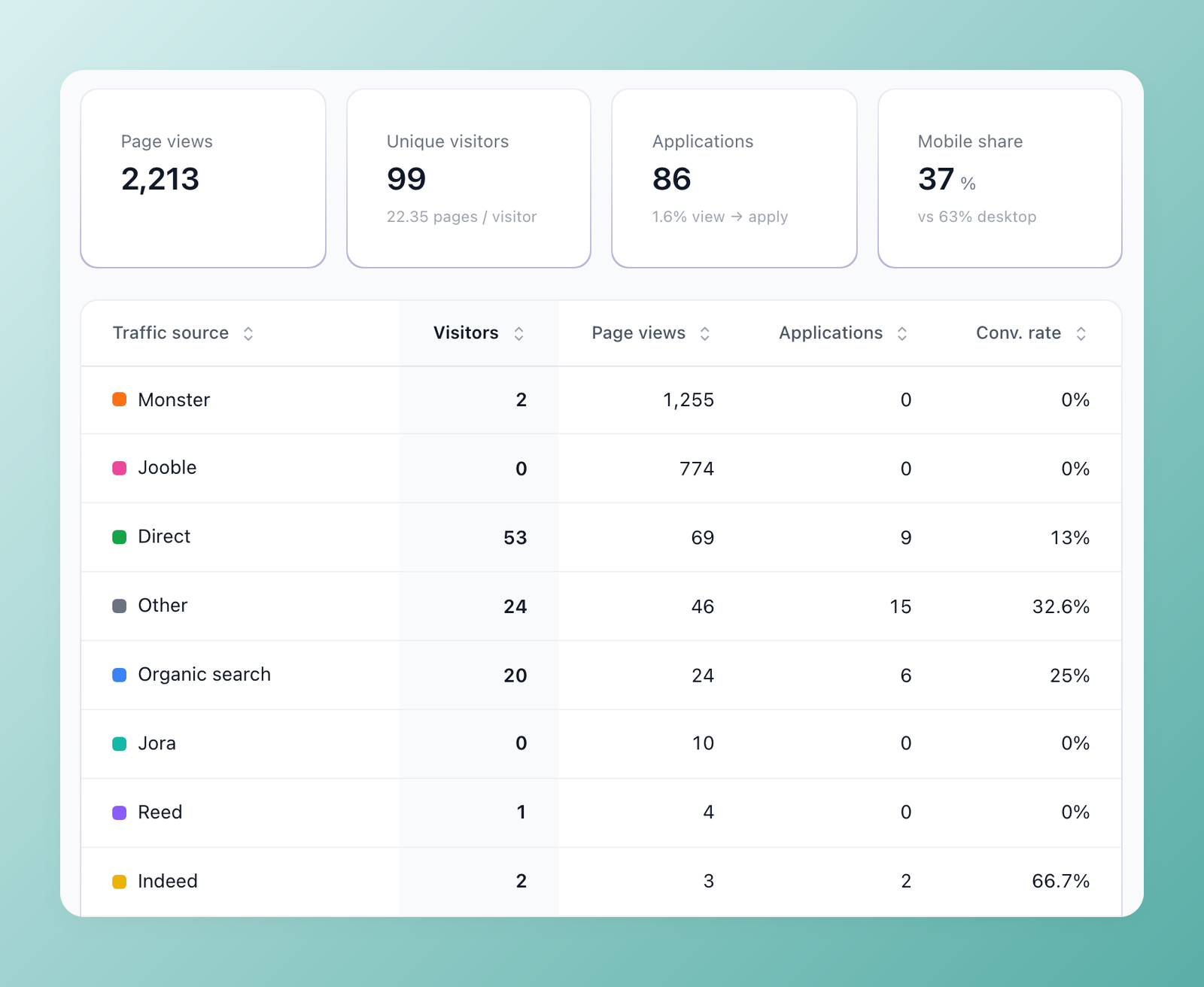 100Hires Careers Site report with page views, unique visitors, applications, mobile share and a table of traffic sources
