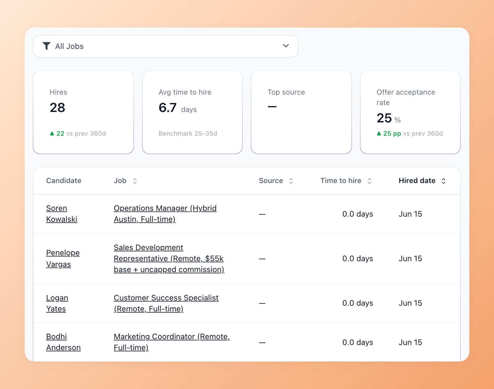 100Hires Hires report with total hires, average time to hire, top source, offer acceptance rate and a list of hired candidates