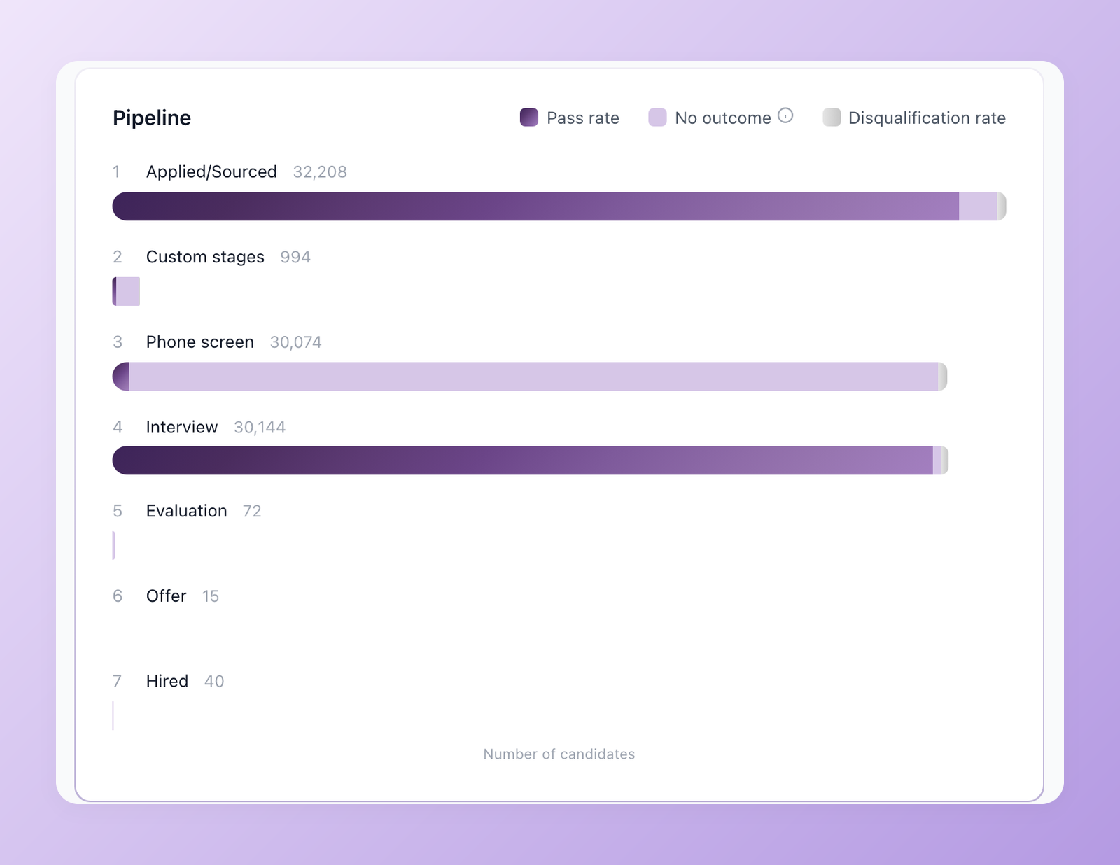 Pipeline funnel in the 100Hires Overview report showing candidates per stage with pass rate, no outcome and disqualification rate