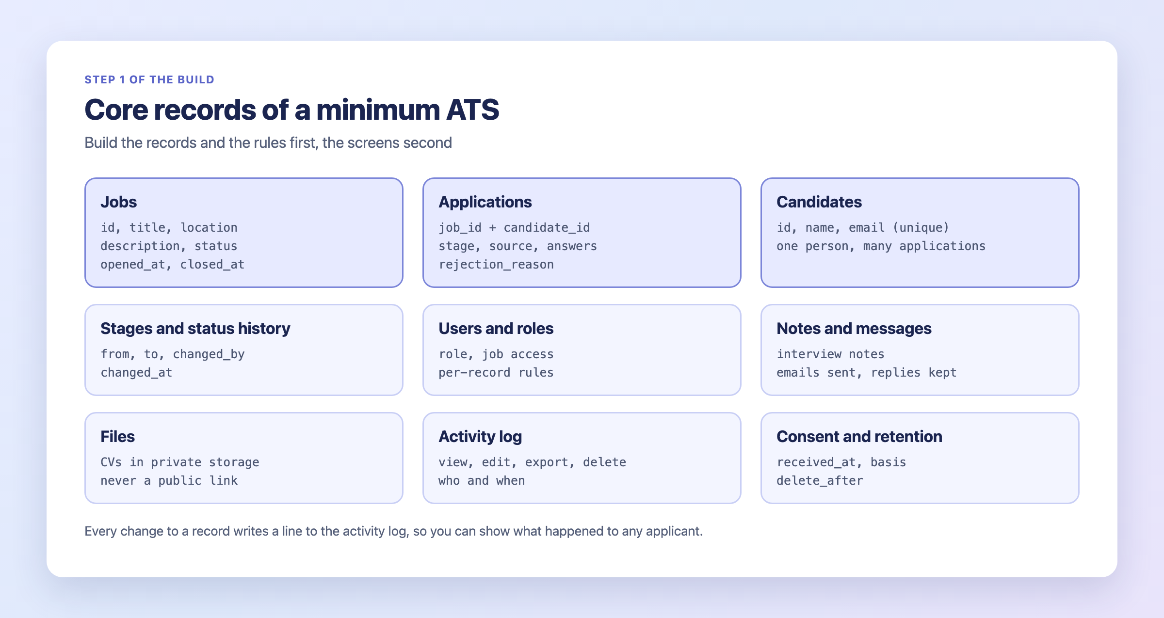 Core records of a minimum ATS: jobs, candidates and applications linked by IDs, with stages and status history, users and roles, notes and messages, private file storage, an activity log, and consent and retention dates